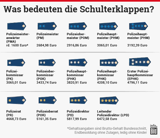 "Was bedeuten die Schulterklappen der Polizei"