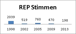 REP Stimmen