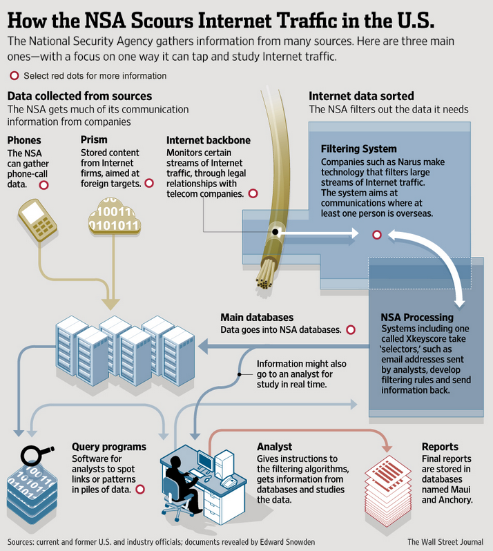 Graphic: How the NSA Scours Internet Traffic in the U.S.